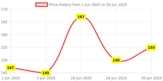 flipkart.com GOXNOR 100 Round Lancet For Dr. Morepen BG-03 Glucometer Lancets Price History Graph from 1 Jun 2025 to 30 Jun 2025