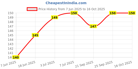 flipkart.com GOXNOR 50 Pcs 30G Round Blood Lancet For Round Lancing Devices Glucometer Lancets Price History Graph from 7 Jun 2025 to 16 Oct 2025