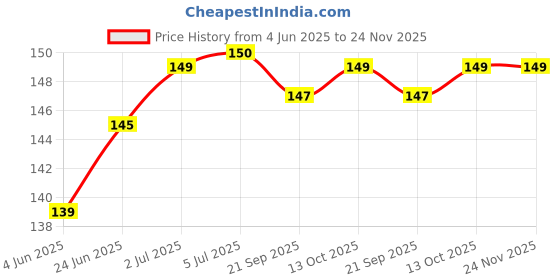 flipkart.com GOXNOR 50 Round Lancet for Dr Morepen BG03 Glucometer Lancets Price History Graph from 4 Jun 2025 to 23 Nov 2025