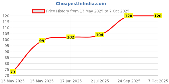 flipkart.com goxnor Morepen Supported 100 Lancets Glucometer (Blue) Glucometer goxnor Price History Graph from 13 May 2025 to 6 Oct 2025