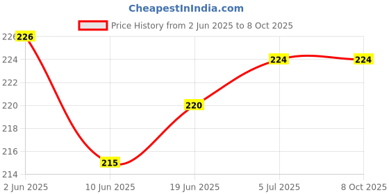 flipkart.com goxnor Morepen Supported 200 Lancets Glucometer (Blue) Glucometer goxnor Price History Graph from 2 Jun 2025 to 8 Oct 2025