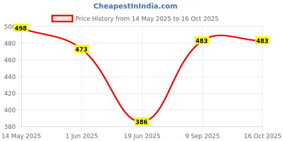 flipkart.com goyal Dc to Ac Converter Mini Inverter 12v to 220v AC 100 Watt Solar Converter Modified Sine Wave Inverter goyal Price History Graph from 14 May 2025 to 16 Oct 2025
