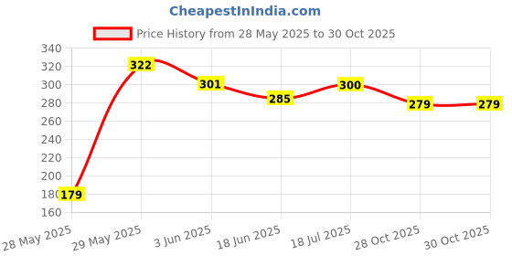 flipkart.com goyal fashion Women Pink, Yellow, Green, Red Potli goyal fashion Price History Graph from 28 May 2025 to 30 Oct 2025
