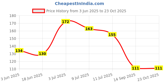 flipkart.com goyal fashion Women Red Potli goyal fashion Price History Graph from 3 Jun 2025 to 22 Oct 2025