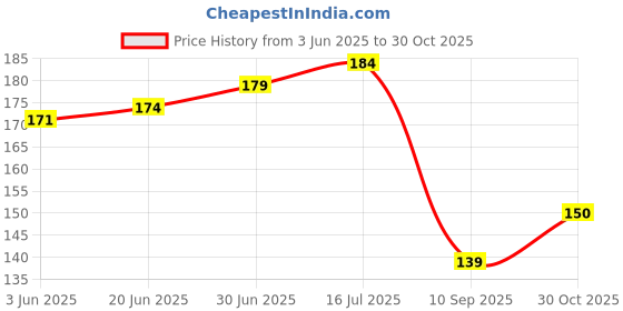 flipkart.com goyal group Jai Shree Ram Triangle Outdoor Flag goyal group Price History Graph from 3 Jun 2025 to 30 Oct 2025