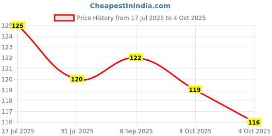 flipkart.com goyal group White Thread goyal group Price History Graph from 17 Jul 2025 to 4 Oct 2025