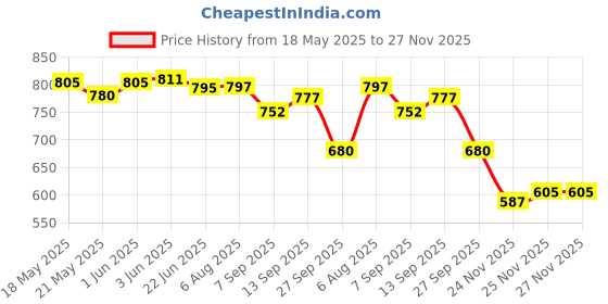 flipkart.com goyal motors Maruti Gypsy Dashboard AIR Vents Set| Dashboard Heater AC Air Vent Round Car Glove Box goyal motors Price History Graph from 18 May 2025 to 27 Nov 2025