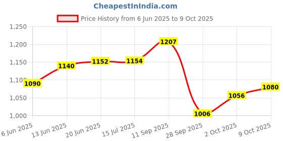 flipkart.com goyal motors Rubber Standard Mat For Universal For Car goyal motors Price History Graph from 6 Jun 2025 to 9 Oct 2025