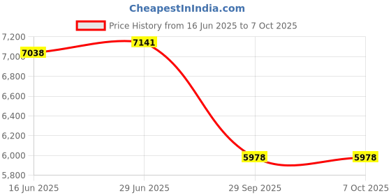 flipkart.com goyal motors WILLY, MM540 ,MM550 , CJ METER SET OF 5 KM TYPE METER | CHROME-BLACK DIAL Analog Speedometer goyal motors Price History Graph from 16 Jun 2025 to 7 Oct 2025