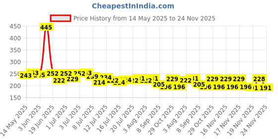 flipkart.com goyal products Premium Watering Can (5 Litre, Plastic, Multicolour) 5 L Hand Held Sprayer goyal products Price History Graph from 14 May 2025 to 24 Nov 2025