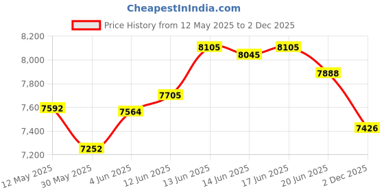flipkart.com goyal steel & furniture industries Budget-Friendly Guest Chair Home Office chair Comfortable Cushion Visitor Chair Leatherette Office Arm Chair goyal steel & furniture industries Price History Graph from 12 May 2025 to 2 Dec 2025