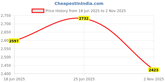 flipkart.com goyal steel & furniture industries Elegant Chair for Home Office Comfortable Cushion Visitor Chair Leatherette Office Arm Chair goyal steel & furniture industries Price History Graph from 18 Jun 2025 to 2 Nov 2025
