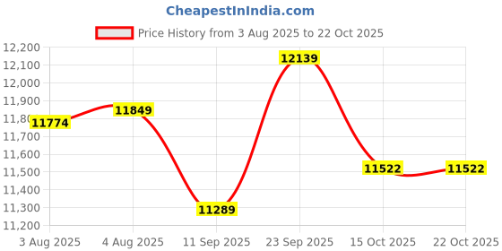 flipkart.com goyal steel & furniture industries Ultimate Comfort chair Visitor Cushion Chair for home office Leatherette Office Arm Chair goyal steel & furniture industries Price History Graph from 3 Aug 2025 to 21 Oct 2025