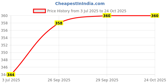flipkart.com goyal textiles Women Printed Flared Black Skirt goyal textiles Price History Graph from 3 Jul 2025 to 22 Oct 2025