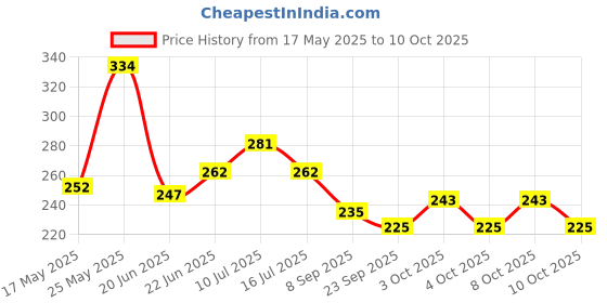 flipkart.com goyal traders Auto Rotate LED Stage Light Bulb Dual Disco Ball goyal traders Price History Graph from 17 May 2025 to 10 Oct 2025