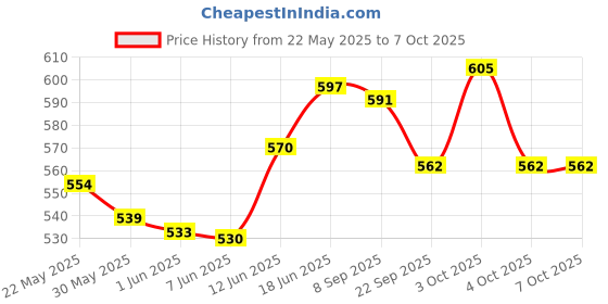 flipkart.com goyal traders Original Inflatable Dinosaur Hit Me Inflatable Bouncer (Yellow) Inflatable HitMe Toys goyal traders Price History Graph from 22 May 2025 to 6 Oct 2025