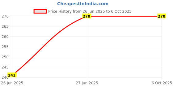 flipkart.com Goyal Traders WATER TANK WIRED OVERFLOW ALARM Wired Sensor Security System Price History Graph from 26 Jun 2025 to 6 Oct 2025