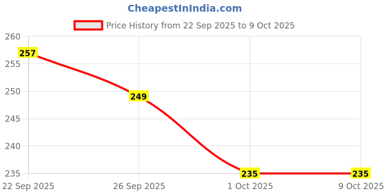 flipkart.com goyal trading company Airplane Toy with Stand for Kids | Die-Cast Model Jet Aircraft goyal trading company Price History Graph from 22 Sep 2025 to 8 Oct 2025