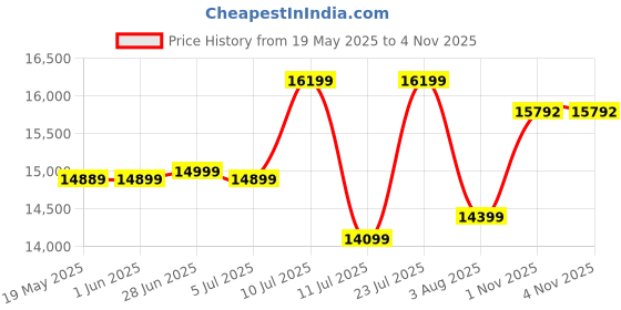 flipkart.com goyalinterior Sheesham Wood Book Stand For Living Room/Home Solid Wood Open Book Shelf goyalinterior Price History Graph from 19 May 2025 to 3 Nov 2025