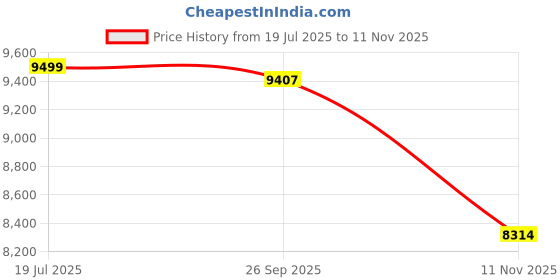 flipkart.com goyalinterior Solid Wood Open Book Shelf/Study/Room/ Library/Hotal Solid Wood Open Book Shelf goyalinterior Price History Graph from 19 Jul 2025 to 11 Nov 2025