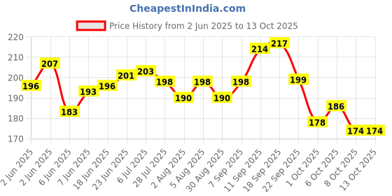 flipkart.com goyal's 120 PCS, 12 Colors Wooden Domino Blocks-Building Block Tile Game Educational Toy goyal's Price History Graph from 2 Jun 2025 to 12 Oct 2025