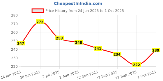 flipkart.com goyal's 36 Pcs Chairs Stack Tower Blocks, Balance Building Block Interactive STEM Toy goyal's Price History Graph from 24 Jun 2025 to 1 Oct 2025