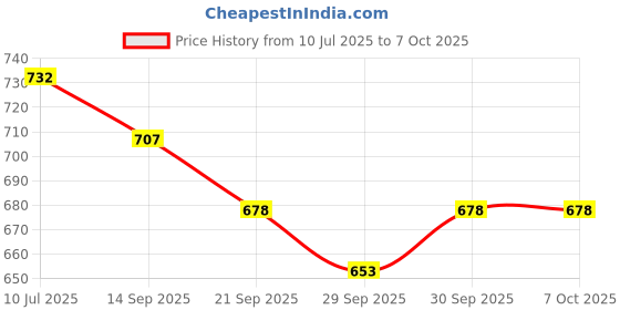 flipkart.com goyal's Automatic Plastic Pitcher Power Shot Game, Unbreakable, Includes 1 Bat, 3 Balls goyal's Price History Graph from 10 Jul 2025 to 7 Oct 2025