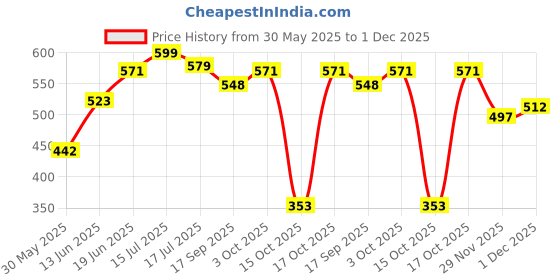 flipkart.com goyal's Baby Smiles Musical Drum Keyboard Toy with Flashing Lights Animal Sounds & Songs goyal's Price History Graph from 30 May 2025 to 1 Dec 2025