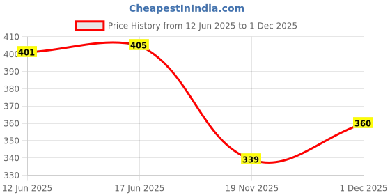 flipkart.com goyal's Bingo Airplane Non Electric, No Metal Axle, No Nut Used Safe Toy for Kids-Blue goyal's Price History Graph from 12 Jun 2025 to 1 Dec 2025