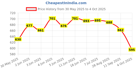 flipkart.com goyal's Bot Dancing Robot Octopus Style Colorful Lights and Music All Direction Movement goyal's Price History Graph from 30 May 2025 to 4 Oct 2025