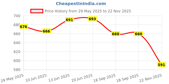 flipkart.com goyal's Bump & Go Tricycle Toy with Flashing Lights Music Automatic Riding 360° Rotation goyal's Price History Graph from 29 May 2025 to 22 Nov 2025