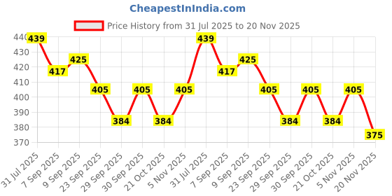 flipkart.com goyal's Cute Face Changing Cube with 16 Cube Parent-Child Board Games With Bell goyal's Price History Graph from 31 Jul 2025 to 20 Nov 2025