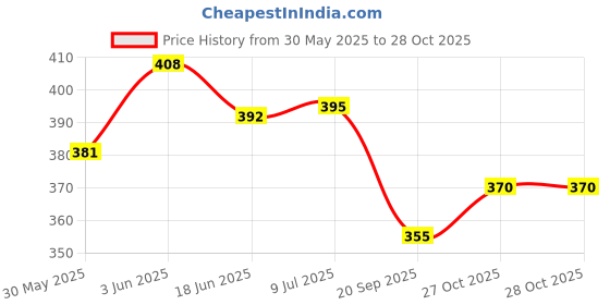 flipkart.com goyal's Dancing Cactus Talking Toy Wriggle & Singing Recording Toys for Children Playing goyal's Price History Graph from 30 May 2025 to 27 Oct 2025