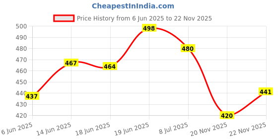 flipkart.com goyal's Dancing Frog Toy with LED Lights Flashing and Music goyal's Price History Graph from 6 Jun 2025 to 20 Nov 2025