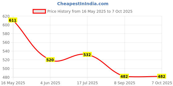 flipkart.com goyal's Dancing Robot with 3D Lights and Music,Non Toxic Plastic, Multi Color(Pack of 1) goyal's Price History Graph from 16 May 2025 to 6 Oct 2025
