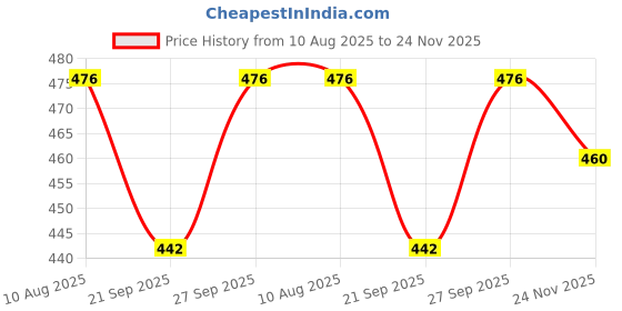flipkart.com goyal's Duck Roller Coaster Toy for Kids – Climbing Track with 3 Cute Ducks goyal's Price History Graph from 10 Aug 2025 to 24 Nov 2025
