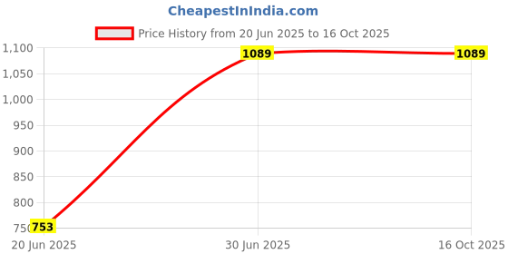 flipkart.com goyal's DuckPottyPink Potty Seat goyal's Price History Graph from 20 Jun 2025 to 15 Oct 2025