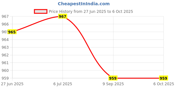 flipkart.com goyal's Fire Rail Duck Slide, Funny Automatic Stair-Climbing Ducklings Race Track Set goyal's Price History Graph from 27 Jun 2025 to 6 Oct 2025