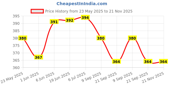 flipkart.com goyal's Games Topple, Strategy Balancing and Skill Tabletop Game, Stack 5 in A Row goyal's Price History Graph from 23 May 2025 to 21 Nov 2025