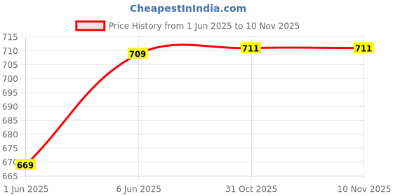 flipkart.com goyal's Gear Moon Rabbit Toy Car Durable Flashing Moon Rabbit Shaped Car Toy for Kids goyal's Price History Graph from 1 Jun 2025 to 10 Nov 2025