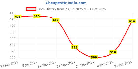 flipkart.com goyal's Hanging Table Tennis Self Training Indoor Gaming 2 Racket & 3 Practice Ball Table Tennis Kit goyal's Price History Graph from 23 Jun 2025 to 31 Oct 2025