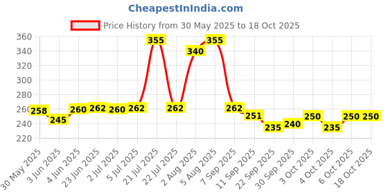 flipkart.com goyal's High Speed Bullet Train for Kids with 3D Flashing Lights & Funny Musical Sounds goyal's Price History Graph from 30 May 2025 to 18 Oct 2025