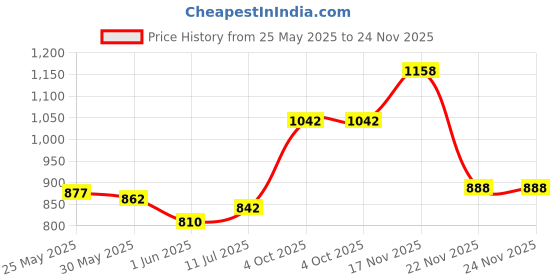 flipkart.com goyal's High Speed Rc Car Remote Control Smoke Spray 2Wd F1 Car for Boys| goyal's Price History Graph from 25 May 2025 to 23 Nov 2025