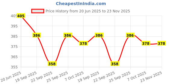 flipkart.com goyal's ingo Airplane Non Electric, No Metal Axle, No Nut Used Safe Toy for Kids-Yellow goyal's Price History Graph from 20 Jun 2025 to 23 Nov 2025