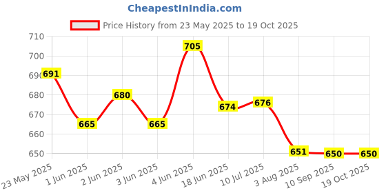 flipkart.com goyal's Kung Fu Dog, Punching Puppet, Boxing Gloves Children's Game Plush Toys Hand Puppets goyal's Price History Graph from 23 May 2025 to 18 Oct 2025