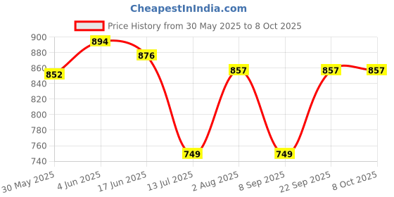 flipkart.com goyal's Magnetic Musical Round Tyre Rotating Fish Catching Game with 45 Fishes & 4 Pods goyal's Price History Graph from 30 May 2025 to 8 Oct 2025