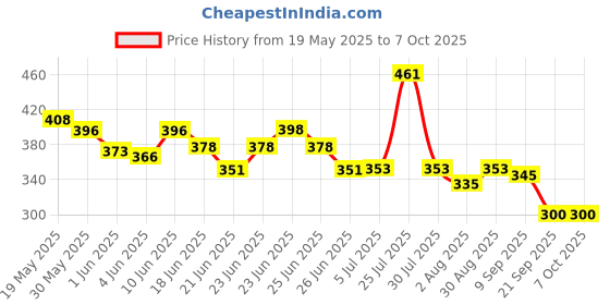flipkart.com goyal's MonkeyBall Drop Toy for Babies, 5 Layer Tower Run with 3 Rattle Balls, goyal's Price History Graph from 19 May 2025 to 6 Oct 2025