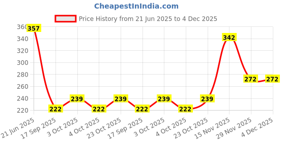 flipkart.com goyal's Multi-Function Portable Electronic Keyboard Piano Musical Toys for Babies & Kids goyal's Price History Graph from 21 Jun 2025 to 4 Dec 2025