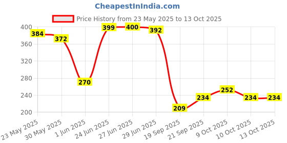 flipkart.com goyal's Multi Keys Xylophone and Piano, Non Toxic, Non-Battery for Kids & Toddlers (Red) goyal's Price History Graph from 23 May 2025 to 13 Oct 2025