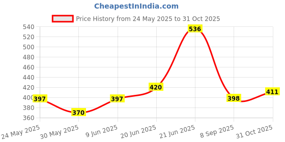 flipkart.com goyal's Musical Big Size 8 Keys Xylophone Cum Piano, Non-Battery Toy for Kids - Blue goyal's Price History Graph from 24 May 2025 to 31 Oct 2025